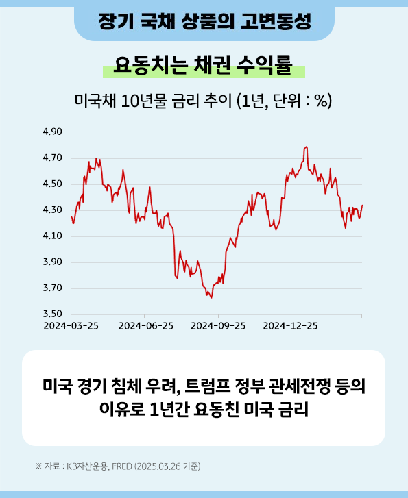 요동치는 '미국'의 '장기 채권' 수익률을 보여주는 자료.